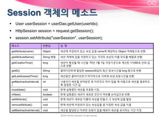 §  User userSession = userDao.getUser(userIdx);
§  HttpSession session = request.getSession();
§  session.setAttribute("userSession", userSession);
메소드

반환값

설 명

getAttribute(name)

Object

세션에 저장되어 있는 속성 값중 name에 해당하는 Object 객체형으로 반환

getAttributeName()

String 배열

세션 객체에 값을 저장하고 있는 각각의 속성의 이름 모두를 배열로 반환

getCreationTime()

long

세션이 형성될 때 시간을 ’70년 1월 1일 자정기준으로 계산된 1/1000초 단위 값
으로 반환

getID()

String

클라이언트에 할당된 sessionID값의 최근 접속시간을 long 형으로 반환

getLastAcessedTime()

long

세션동안 클라이언트가 마지막으로 서버에 보낸 요청시간을 반환

getMaxInactiveInterval(
)

int

사용자가 세션을 부여받은 후 아무것도 하지 않을 깨 자동으로 세션을 종료하도
록 설정된 시간 값

incadidate()

void

현재 실행중인 세션을 무효화 시킴

inNew()

boolean

현재 실행중인 세션이 새로운 것인지 여부를 논리값으로 반환

setAttribute()

void

현재 세션이 새로운 이름의 속성을 만들고 그 속성에 값을 할당

removeAttribute()

void

현재 세션에 저장되어 있는 속성값들 중 지정한 속성 값을 지움

setMaxInactiveInterval()

void

세션을 할당받고 아무런 요청이 없을 때부터 세션을 유지하는 기간 지정

 