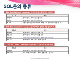 DDL (Data Definition Language) : 데이터와 그 구조를 정의 합니다.
내용

SQL문
CREATE

데이터베이스 객체를 생성 합니다.

DROP

데이터베이스 객체를 삭제 합니다.

ALTER

기존에 존재하는 데이터베이스 객체를 다시 정의하는 역할을 합니다.

DML (Data Manipulation Language) : 데이터의 검색과 수정등의 처리
내용

SQL문
INSERT

데이터베이스 객체에 데이터를 입력

DELETE

데이터베이스 객체에 데이터를 삭제

UPDATE

기존에 존재하는 데이터베이스 객체안의 데이터 수정

SELECT

데이터베이스 객체로부터 데이터를 검색

DCL (Data Control Language) : 데이터베이스 사용자의 권한을 제어
SQL문

내용

GRANT

데이터베이스 객체에 권한을 부여 합니다.

REVOKE

이미 부여된 데이터베이스객체의 권한을 취소합니다.

 