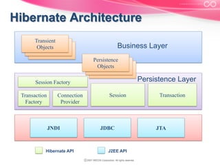 Transient
Objects

Business Layer
Persistence
Objects

Persistence Layer

Session Factory
Transaction
Factory

Connection
Provider

JNDI

Hibernate API

Session

JDBC

J2EE API

Transaction

JTA

 