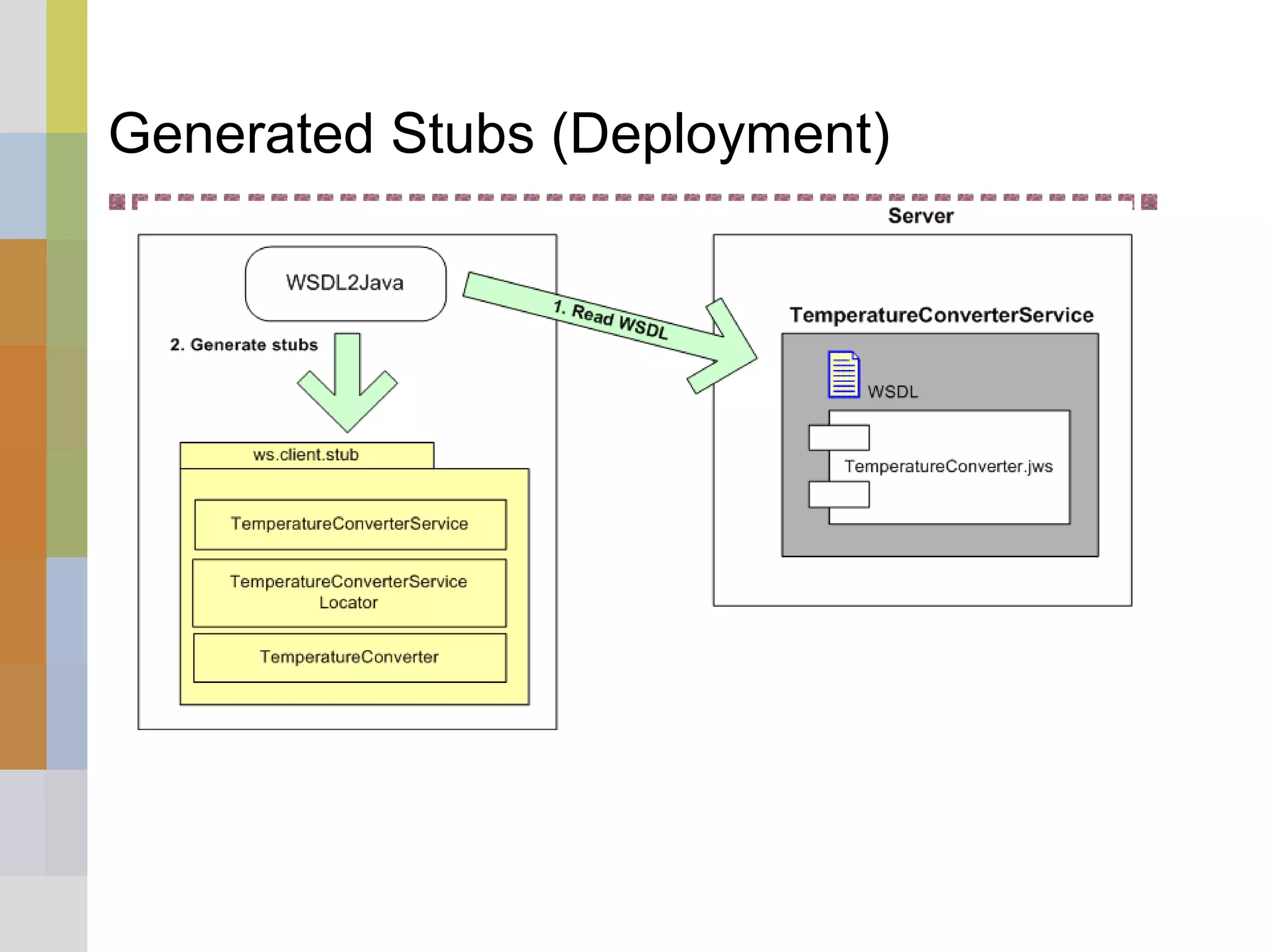 Generated Stubs (Deployment)
 