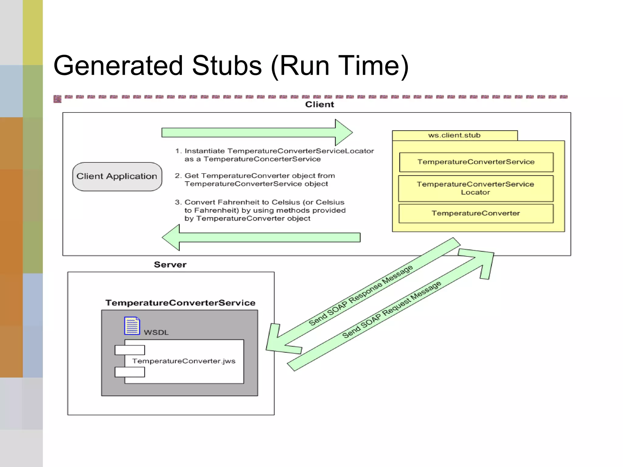 Generated Stubs (Run Time)
 