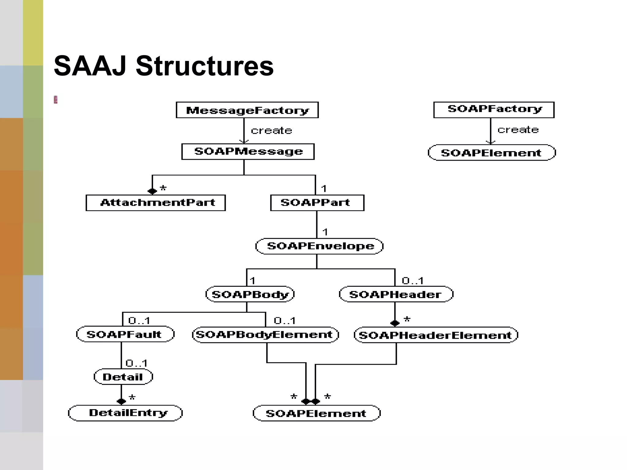 SAAJ Structures
 