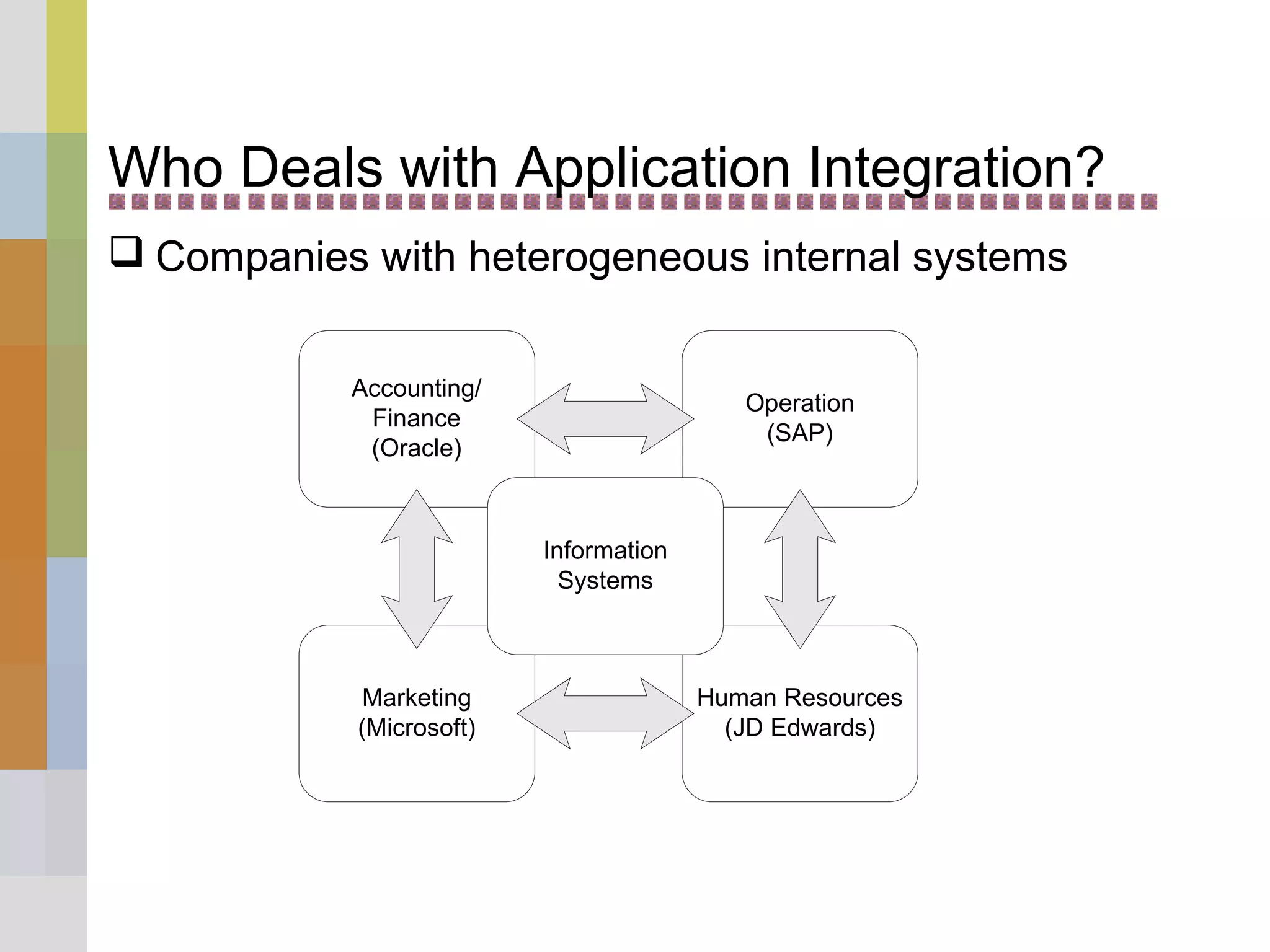 Who Deals with Application Integration?
 Companies with heterogeneous internal systems
Accounting/
Finance
(Oracle)
Marketing
(Microsoft)
Operation
(SAP)
Human Resources
(JD Edwards)
Information
Systems
 