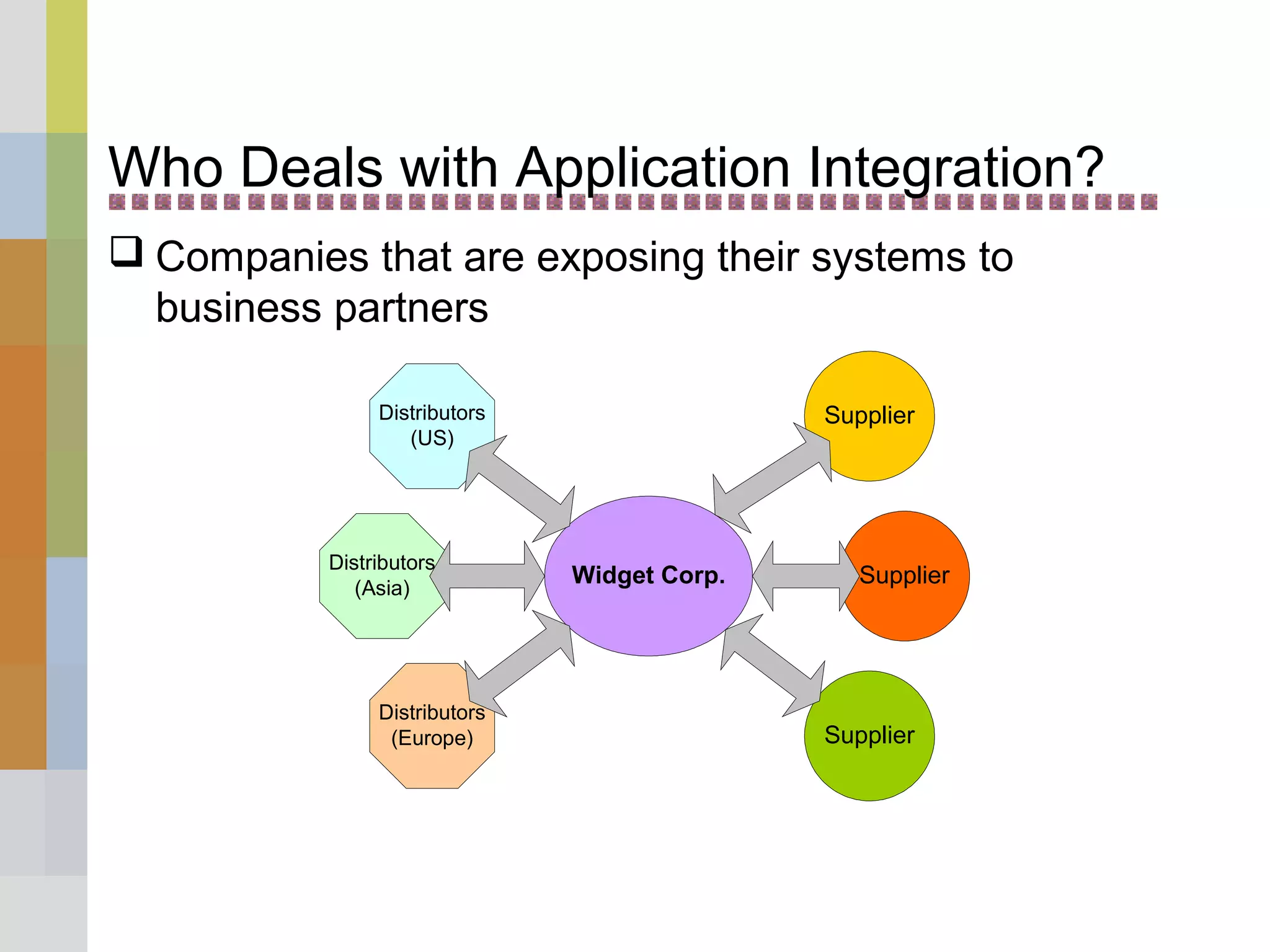 Who Deals with Application Integration?
 Companies that are exposing their systems to
business partners
Supplier
Supplier
Supplier
Widget Corp.
Distributors
(US)
Distributors
(Asia)
Distributors
(Europe)
 