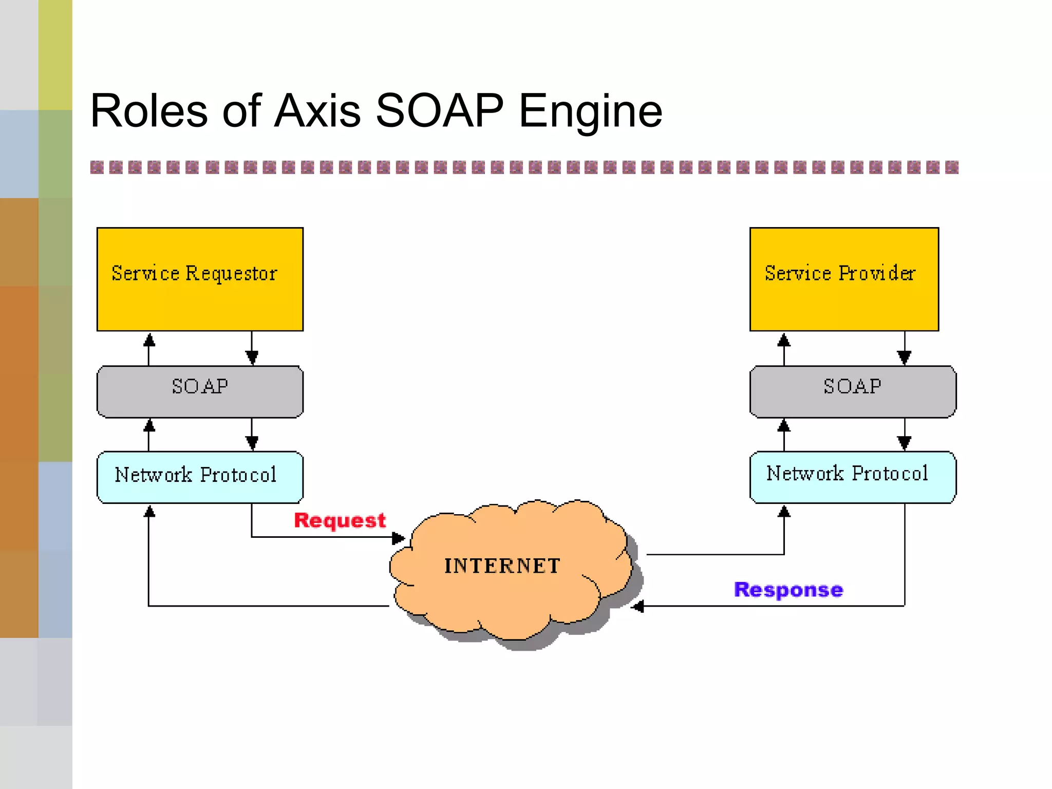 Roles of Axis SOAP Engine
 
