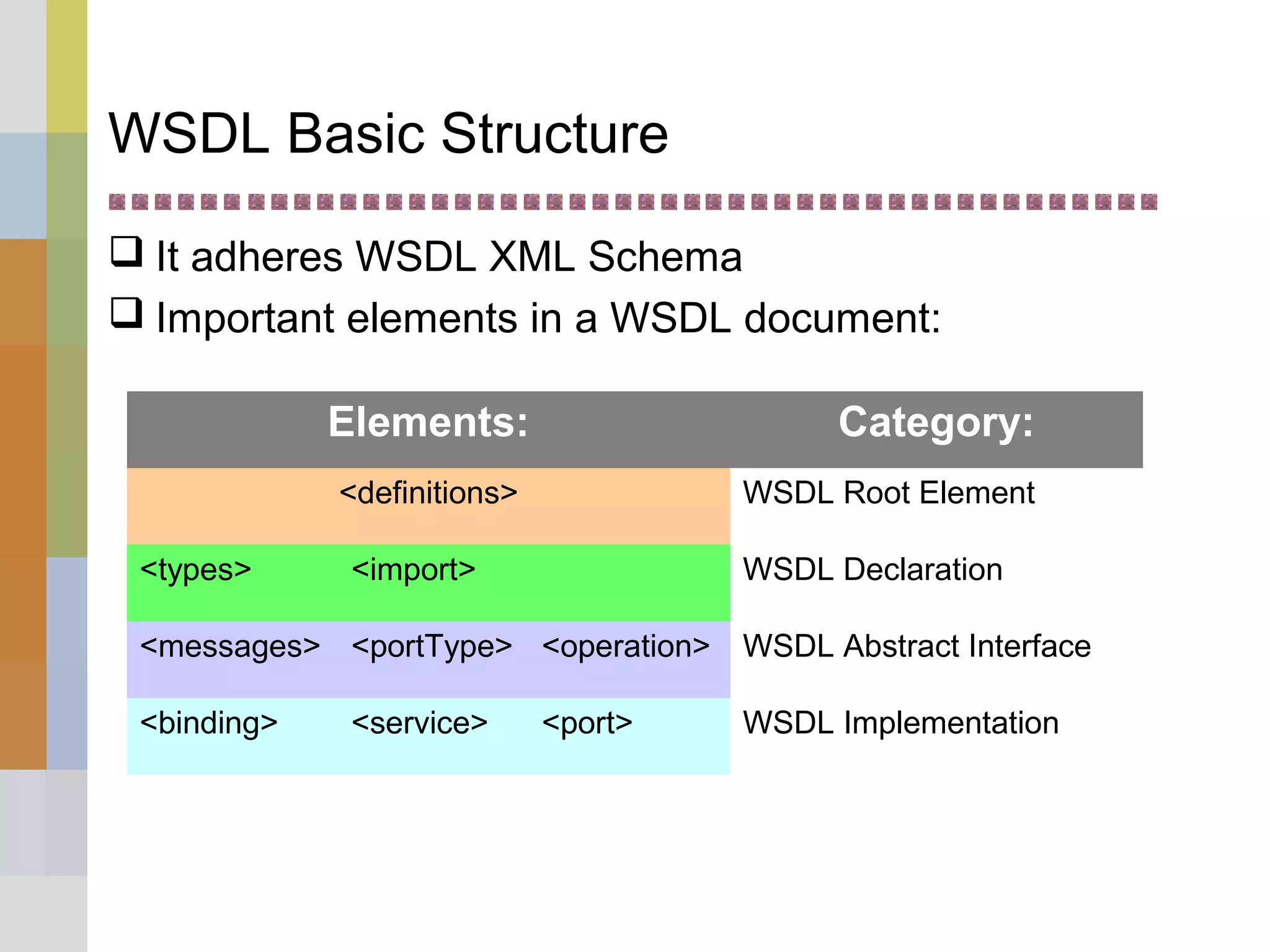 WSDL Basic Structure
 It adheres WSDL XML Schema
 Important elements in a WSDL document:
Elements: Category:
<definitions> WSDL Root Element
<types> <import> WSDL Declaration
<messages> <portType> <operation> WSDL Abstract Interface
<binding> <service> <port> WSDL Implementation
 