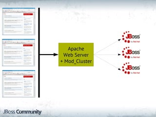 Apache
 Web Server
+ Mod_Cluster
 