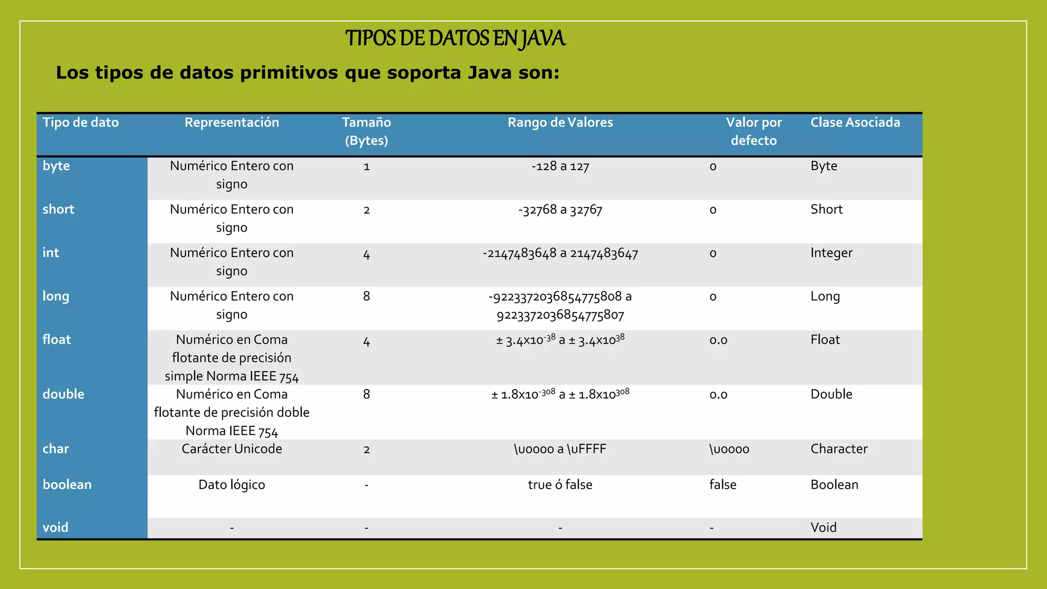 TIPOSDE DATOSEN JAVA
Tipo de dato Representación Tamaño
(Bytes)
Rango deValores Valor por
defecto
Clase Asociada
byte Numérico Entero con
signo
1 -128 a 127 0 Byte
short Numérico Entero con
signo
2 -32768 a 32767 0 Short
int Numérico Entero con
signo
4 -2147483648 a 2147483647 0 Integer
long Numérico Entero con
signo
8 -9223372036854775808 a
9223372036854775807
0 Long
float Numérico en Coma
flotante de precisión
simple Norma IEEE 754
4 ± 3.4x10-38 a ± 3.4x1038 0.0 Float
double Numérico en Coma
flotante de precisión doble
Norma IEEE 754
8 ± 1.8x10-308 a ± 1.8x10308 0.0 Double
char Carácter Unicode 2 u0000 a uFFFF u0000 Character
boolean Dato lógico - true ó false false Boolean
void - - - - Void
Los tipos de datos primitivos que soporta Java son:
 