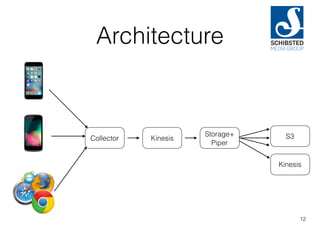 Architecture
12
Collector Kinesis
Storage+
Piper
S3
Kinesis
 
