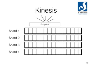 Kinesis
14
Shard 1
Shard 2
Shard 3
Shard 4
Endpoint
 