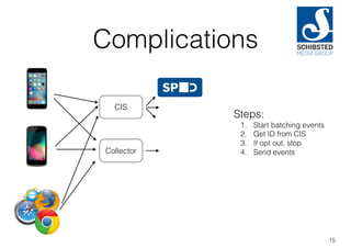 Complications
15
Collector
CIS
Steps:
1. Start batching events
2. Get ID from CIS
3. If opt out, stop
4. Send events
 