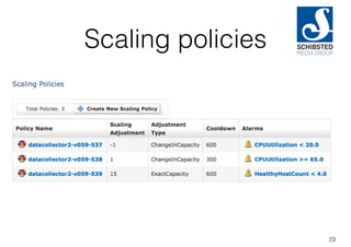 Scaling policies
23
 