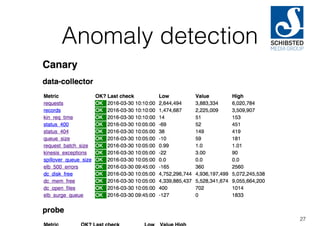 Anomaly detection
27
 