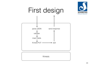 First design
33
Kinesis
parse JSON
validate
insert ﬁelds
Kinesis PUT wait
send response
 