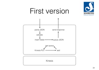 First version
34
Kinesis
parse JSON
validate
insert ﬁelds queue JSON
send response
get queue
Kinesis PUT wait
 