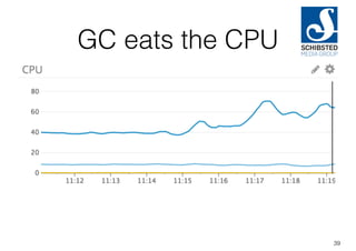 GC eats the CPU
39
 