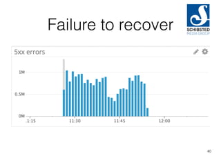 Failure to recover
40
 