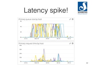Latency spike!
42
 