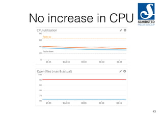No increase in CPU
43
 