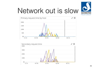 Network out is slow
46
 