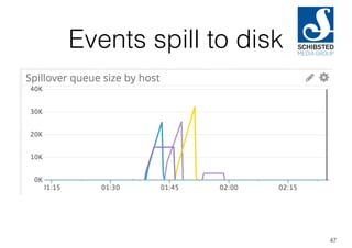 Events spill to disk
47
 