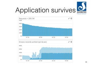 Application survives
48
 