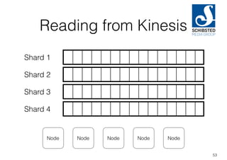 Reading from Kinesis
53
Shard 1
Shard 2
Shard 3
Shard 4
Node Node Node Node Node
 