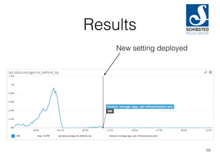 Results
59
New setting deployed
 
