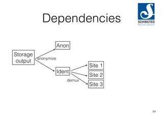 Dependencies
64
Storage
output
Anon
Ident
anonymize
Site 1
Site 2
Site 3
demux
 
