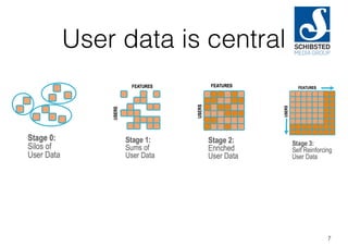 User data is central
7
 