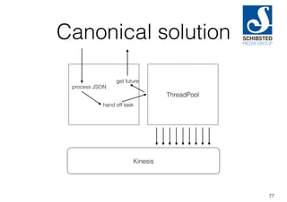Canonical solution
77
ThreadPool
Kinesis
process JSON
hand off task
get future
 