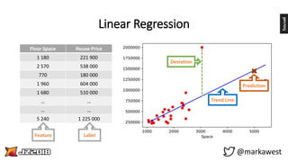 Linear Regression Notes
Benefits
• Simple to
understand.
• Transparent.
Limitations
• Outliers skew
trend line.
• Doesn’t ...