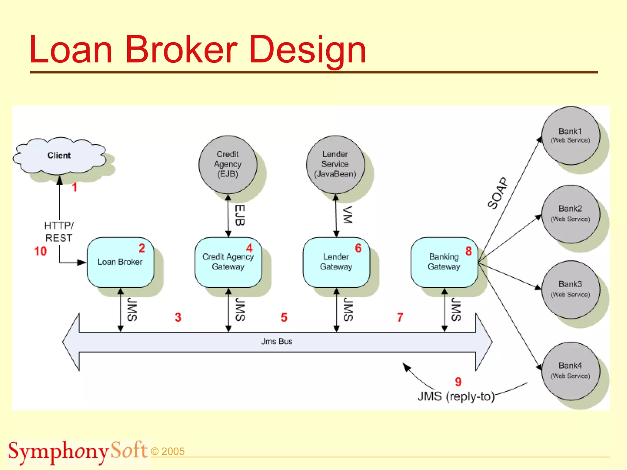 Loan Broker Design 