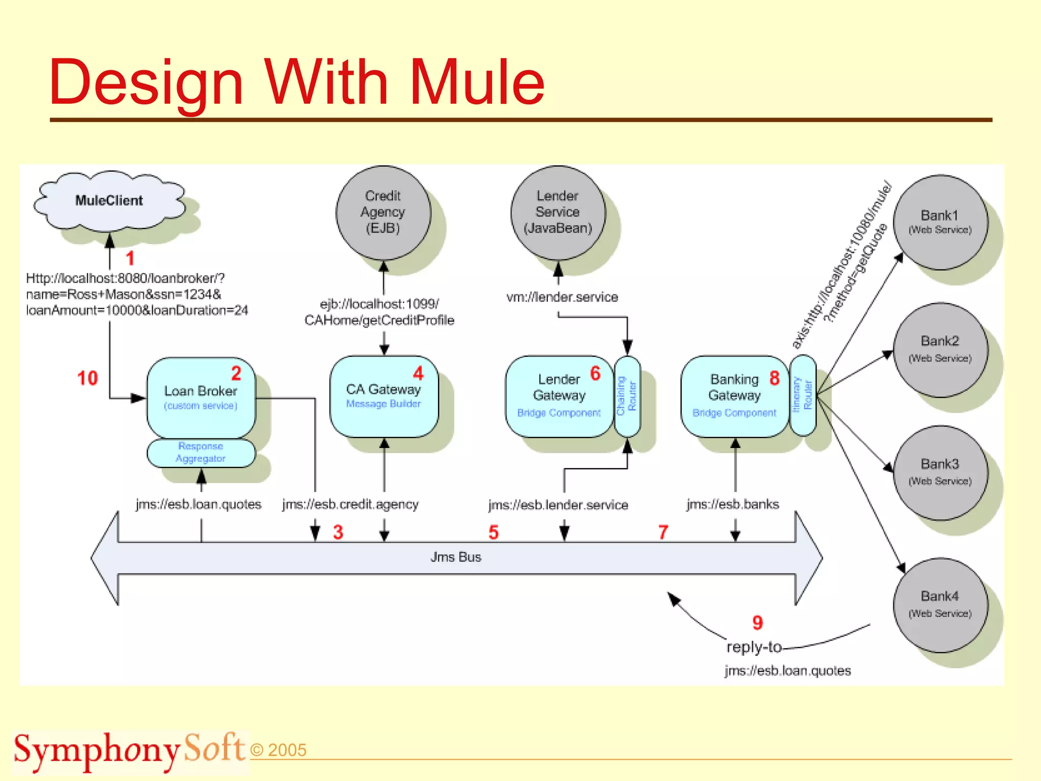 Design With Mule 