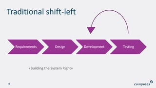 Traditional shift-left
Requirements Design Development Testing
19
«Building the System Right»
 