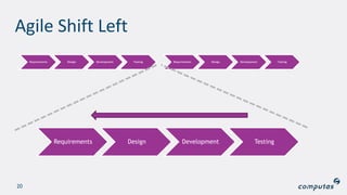 Agile Shift Left
20
Requirements Design Development Testing Requirements Design Development Testing
Requirements Design Development Testing
 