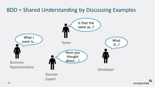 BDD = Shared Understanding by Discussing Examples
35
Developer
Tester
Business
Representative
What
if…?
What I
want is…
Is that the
same as…?
Domain
Expert
Have you
thought
about...?
 