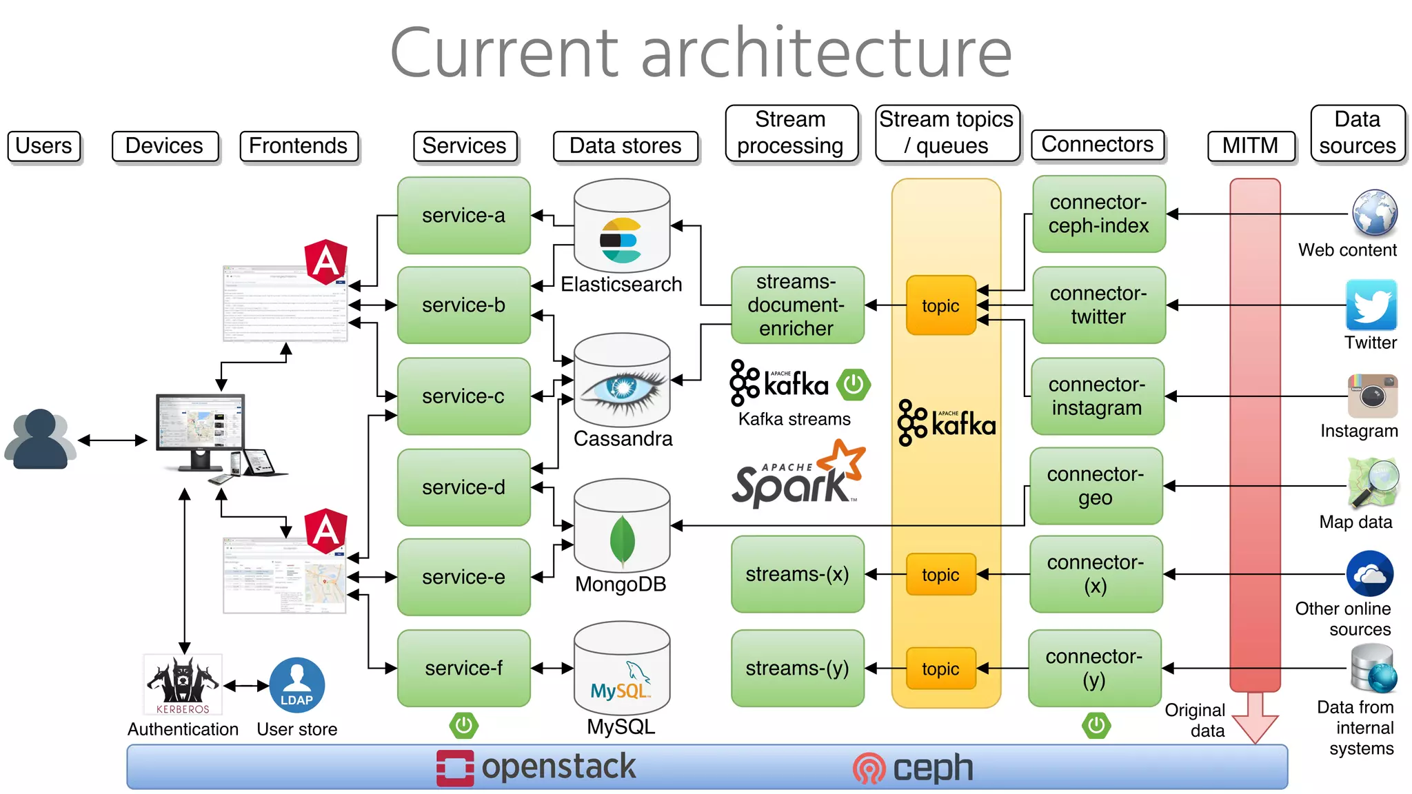 Current architecture
 