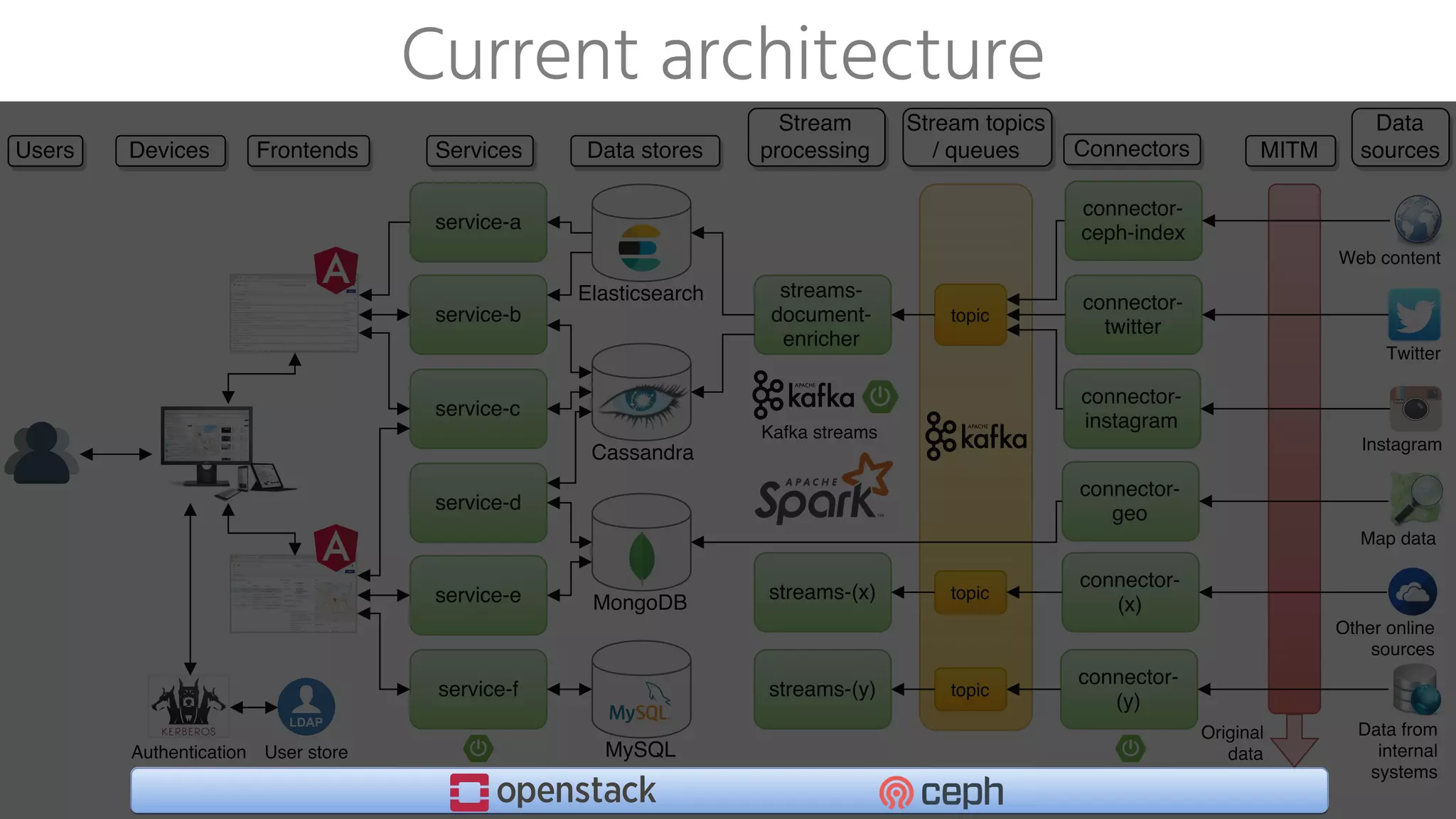 Current architecture
 