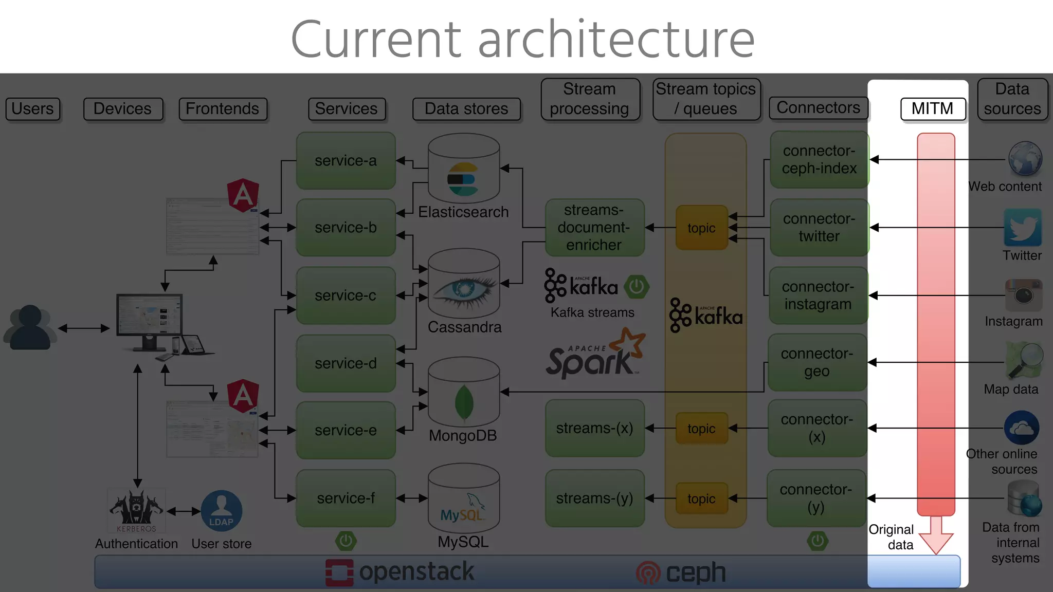 Current architecture
 