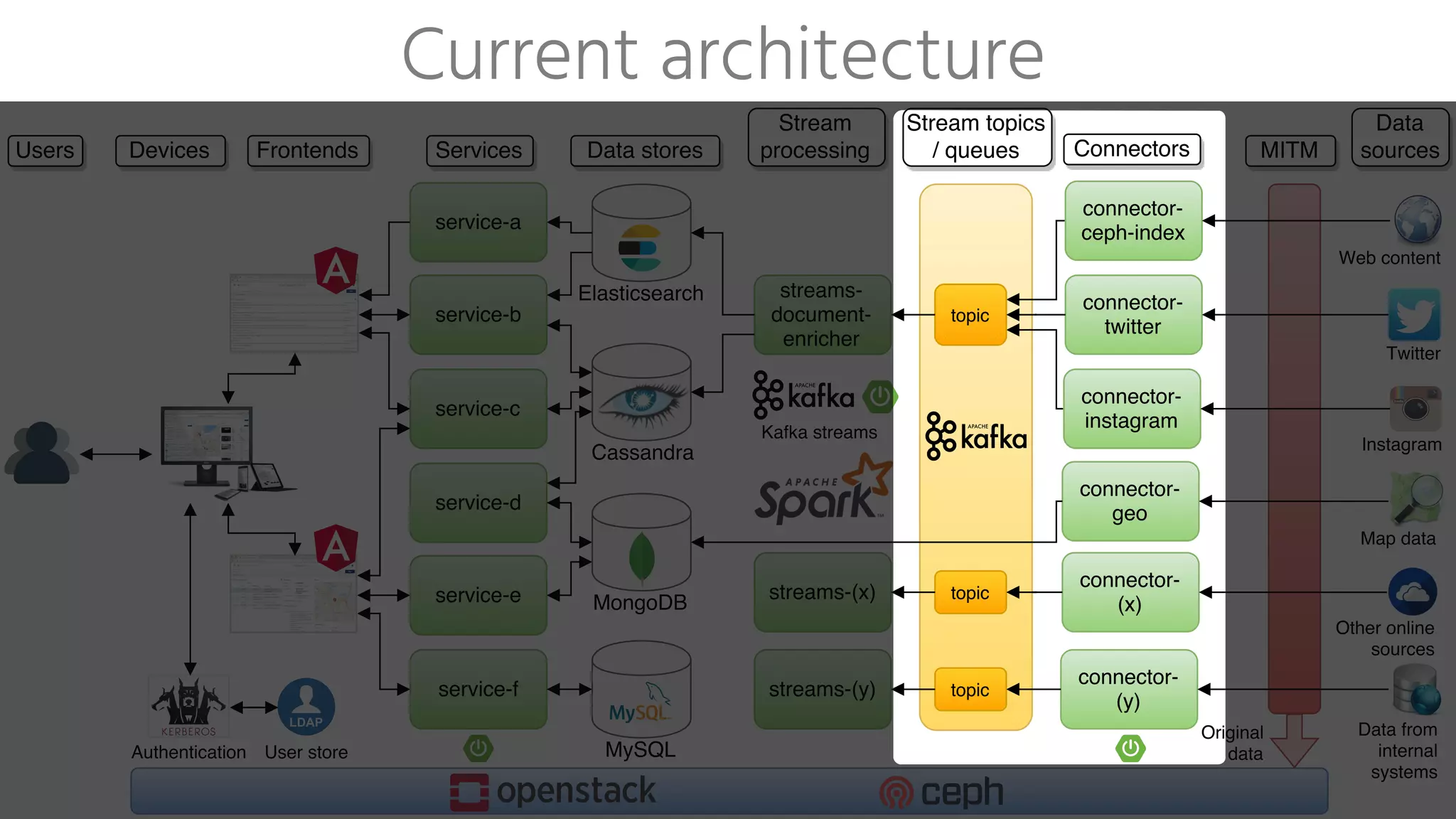 Current architecture
 