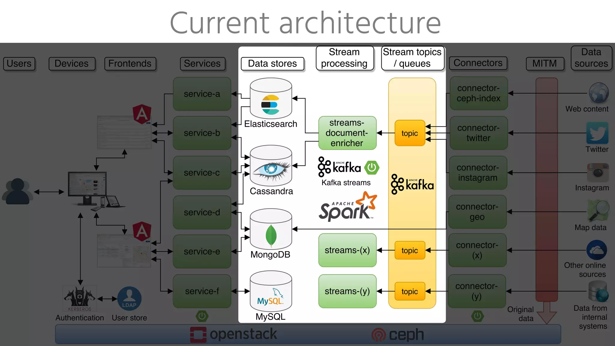 Current architecture
 