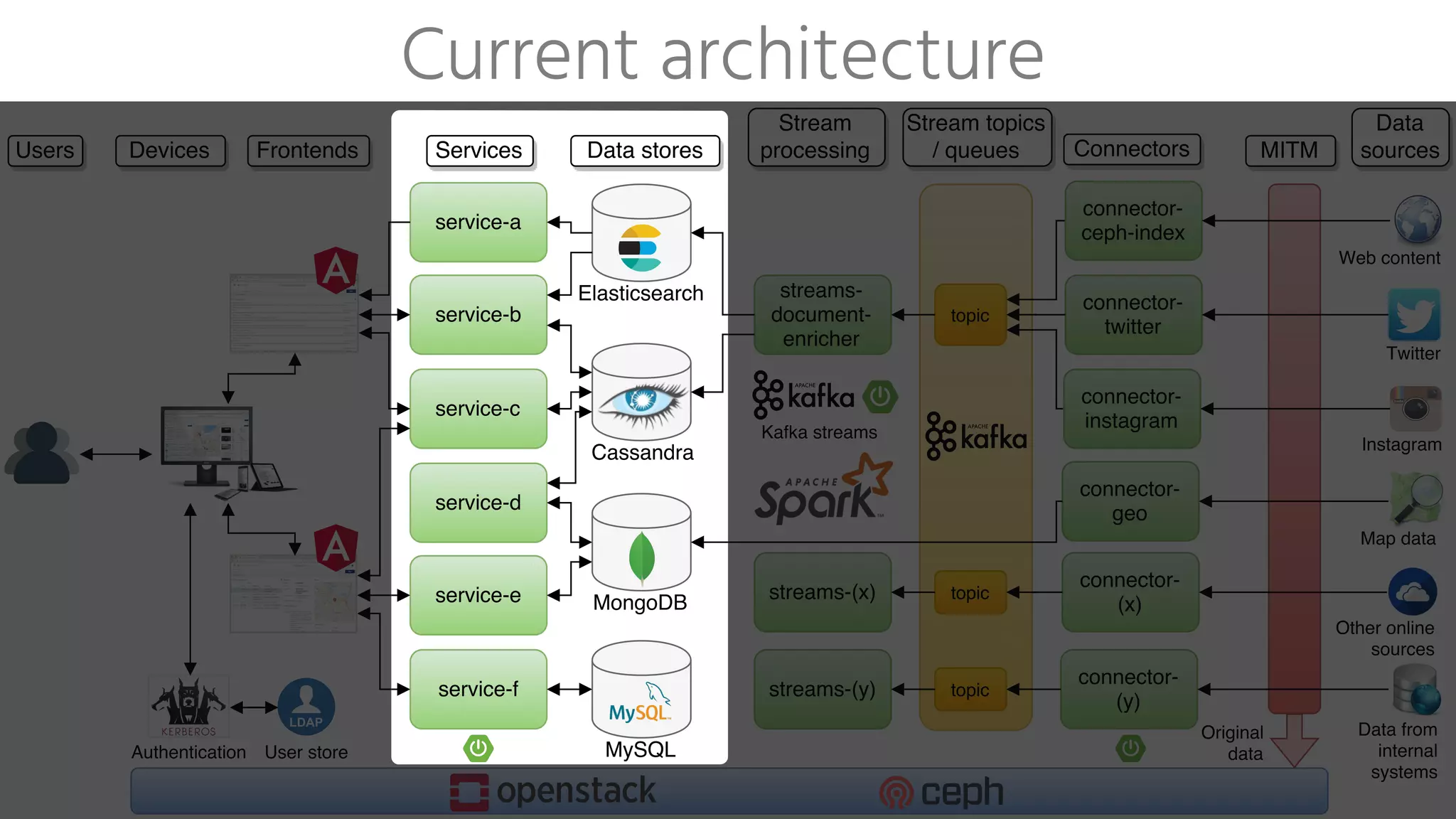 Current architecture
 