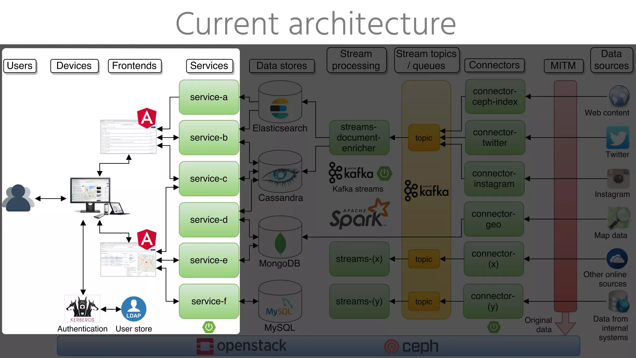Current architecture
 
