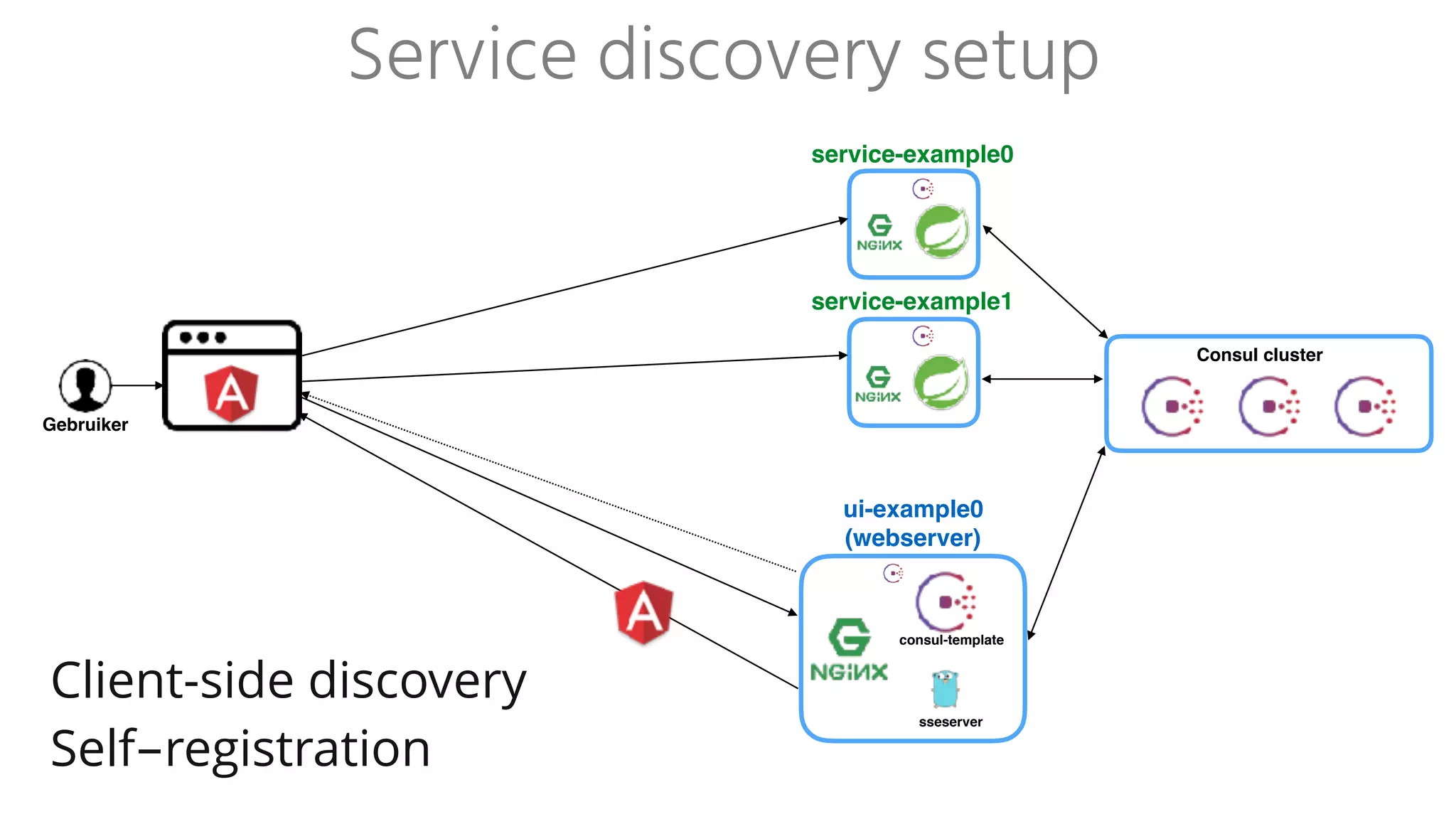 • Feature branch based development
• Master branch must always be releasable
• Test environment on OpenStack runs the
master branch
• Feature branches only live locally and on
the CI server
Development
 
