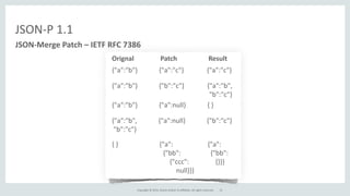 Copyright	
  ©	
  2015,	
  Oracle	
  and/or	
  its	
  affiliates.	
  All	
  rights	
  reserved.	
  
JSON-­‐P	
  1.1
JSON-­‐Merge	
  Patch	
  –	
  IETF	
  RFC	
  7386
Orignal	
  	
  	
  	
  	
  	
  	
  	
  	
  	
  	
  	
  	
  	
  	
  	
  Patch	
  	
  	
  	
  	
  	
  	
  	
  	
  	
  	
  	
  	
  	
  	
  	
  	
  	
  	
  Result	
  
{"a":"b"}	
  	
  	
  	
  	
  	
  	
  	
  	
  	
  	
  	
  	
  {"a":"c"}	
  	
  	
  	
  	
  	
  	
  	
  	
  	
  	
  	
  	
  	
  {"a":"c"}	
  
{"a":"b"}	
  	
  	
  	
  	
  	
  	
  	
  	
  	
  	
  	
  	
  {"b":"c"}	
  	
  	
  	
  	
  	
  	
  	
  	
  	
  	
  	
  	
  	
  {"a":"b",	
  
	
  	
  	
  	
  	
  	
  	
  	
  	
  	
  	
  	
  	
  	
  	
  	
  	
  	
  	
  	
  	
  	
  	
  	
  	
  	
  	
  	
  	
  	
  	
  	
  	
  	
  	
  	
  	
  	
  	
  	
  	
  	
  	
  	
  	
  	
  	
  	
  	
  	
  	
  	
  	
  	
  	
  	
  	
  	
  	
  "b":"c"}	
  
{"a":"b"}	
  	
  	
  	
  	
  	
  	
  	
  	
  	
  	
  	
  	
  {"a":null}	
  	
  	
  	
  	
  	
  	
  	
  	
  	
  	
  	
  	
  {	
  }	
  
{"a":"b",	
  	
  	
  	
  	
  	
  	
  	
  	
  	
  	
  	
  	
  {"a":null}	
  	
  	
  	
  	
  	
  	
  	
  	
  	
  	
  	
  	
  {"b":"c"}	
  
	
  "b":"c"}	
  
{	
  }	
  	
  	
  	
  	
  	
  	
  	
  	
  	
  	
  	
  	
  	
  	
  	
  	
  	
  	
  	
  	
  	
  	
  	
  	
  {"a":	
  	
  	
  	
  	
  	
  	
  	
  	
  	
  	
  	
  	
  	
  	
  	
  	
  	
  	
  	
  	
  {"a":	
  
	
  	
  	
  	
  	
  	
  	
  	
  	
  	
  	
  	
  	
  	
  	
  	
  	
  	
  	
  	
  	
  	
  	
  	
  	
  	
  	
  	
  	
  	
  	
  {"bb":	
  	
  	
  	
  	
  	
  	
  	
  	
  	
  	
  	
  	
  	
  	
  	
  	
  	
  {"bb":	
  
	
  	
  	
  	
  	
  	
  	
  	
  	
  	
  	
  	
  	
  	
  	
  	
  	
  	
  	
  	
  	
  	
  	
  	
  	
  	
  	
  	
  	
  	
  	
  	
  	
  	
  	
  {"ccc":	
  	
  	
  	
  	
  	
  	
  	
  	
  	
  	
  	
  	
  	
  	
  	
  {}}}	
  
	
  	
  	
  	
  	
  	
  	
  	
  	
  	
  	
  	
  	
  	
  	
  	
  	
  	
  	
  	
  	
  	
  	
  	
  	
  	
  	
  	
  	
  	
  	
  	
  	
  	
  	
  	
  	
  	
  	
  null}}}	
  
21
 