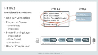 Copyright	
  ©	
  2015,	
  Oracle	
  and/or	
  its	
  affiliates.	
  All	
  rights	
  reserved.	
  
HTTP/2
• One	
  TCP	
  Connection	
  
• Request	
  -­‐>	
  Stream	
  
– Multiplexed	
  
– Prioritised	
  
• Binary	
  Framing	
  Layer	
  
– Prioritisation	
  
– Flow	
  Control	
  
– Server	
  Push	
  
• Header	
  Compression
Multiplexed	
  Binary	
  Frames POST	
  /upload	
  HTTP/1.1	
  
Host:	
  www.test.com	
  
Content-­‐Type:	
  application/json	
  
Content-­‐Length:	
  15	
  
{“name”:“duke”}
HTTP	
  1.1 HTTP/2
HEADERS	
  frame
DATA	
  frame
41
 