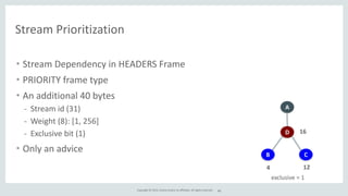 Copyright	
  ©	
  2015,	
  Oracle	
  and/or	
  its	
  affiliates.	
  All	
  rights	
  reserved.	
  
Stream	
  Prioritization
• Stream	
  Dependency	
  in	
  HEADERS	
  Frame	
  
• PRIORITY	
  frame	
  type	
  
• An	
  additional	
  40	
  bytes	
  
- Stream	
  id	
  (31)	
  
- Weight	
  (8):	
  [1,	
  256]	
  	
  
- Exclusive	
  bit	
  (1)	
  
• Only	
  an	
  advice
A
B C
4 12
A
B CD
4 16 12
exclusive	
  =	
  0
A
B C
D
4 12
16
exclusive	
  =	
  1
42
 