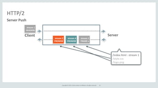 Copyright	
  ©	
  2015,	
  Oracle	
  and/or	
  its	
  affiliates.	
  All	
  rights	
  reserved.	
  
HTTP/2
Server	
  Push
/index.html	
  :	
  stream	
  1	
  
/style.css	
  :	
  stream	
  2	
  
/logo.png	
  :	
  stream	
  4
Client Server
stream	
  1	
  
HEADERS
stream	
  1	
  
FRAME	
  x
stream	
  2	
  
PROMISE
stream	
  4	
  
PROMISE
43
 