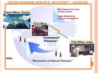Cross-Border Service Delivery – Genesis
                                         Office Setup in the same
                                         country as client
Client Office, Onsite
                                         • Sales & Marketing
                                         • Account management

                        TCS Office




                               “Commercial
                                Presence”              TCS Office, India




 1980s
                        “Movement of Natural Persons”
 